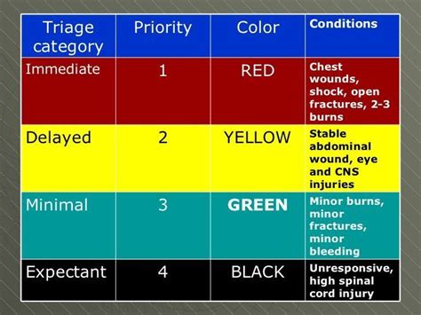 Mass Casualty Tiered Triage Colors Emergency Nursing