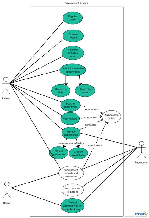 uml data flow diagram  makeflowchartcom