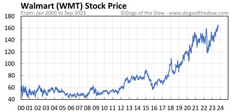 wmt stock price today   insightful charts dogs   dow
