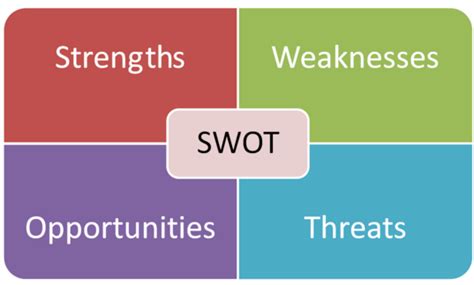 Swot Analysis Research Methodology