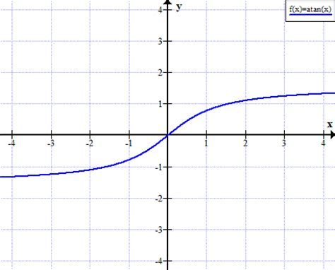 arctanx inverse tangent function