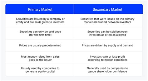 understanding secondary market       important