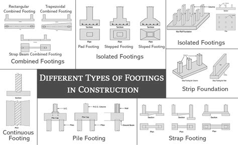 building foundations  footings