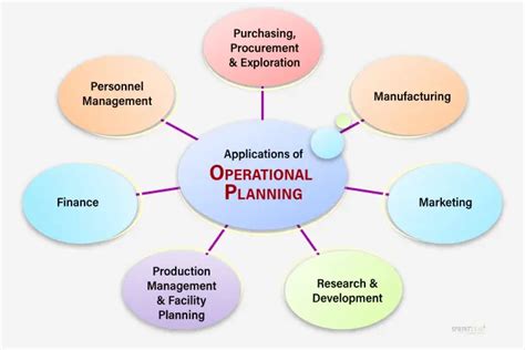 operational planning   create  execute