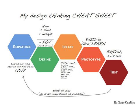 steps  design thinking cls dtech portfolio