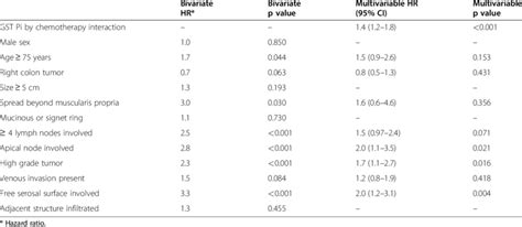 overall survival for sex age pathology features and gst pi by