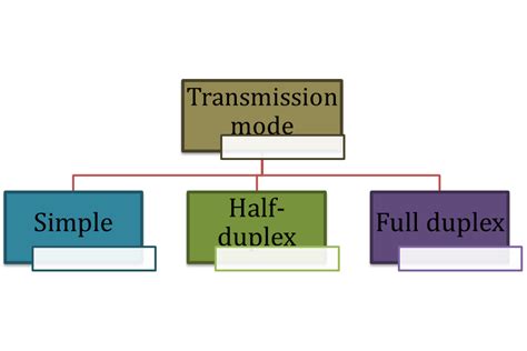 data communication  networking data transmission modes important  ugc net flexiprep