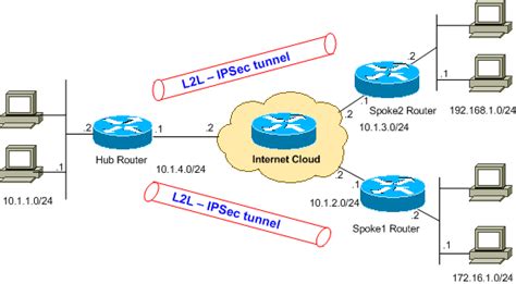 Configuring Ipsec Router To Router Hub And Spoke With Communication