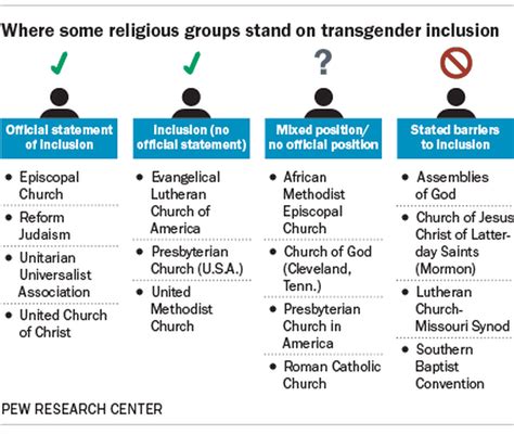 where different religious groups stand on transgender membership in