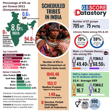 data story scheduled tribes in india gs score