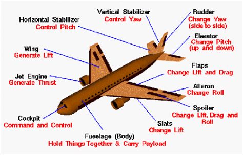 aircraft flight controls hubpages