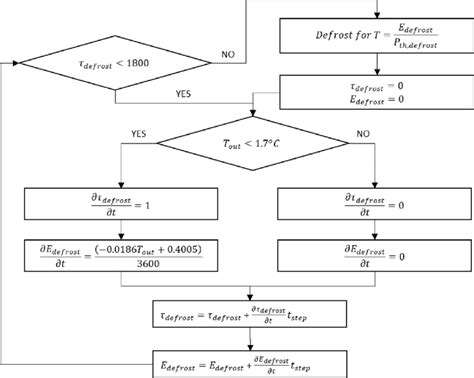 defrost logic schematic outlining  decisions  processes   scientific diagram