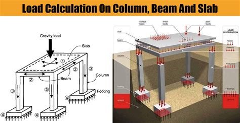 load calculation  column beam  slab engineering discoveries