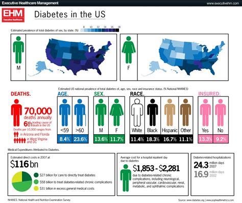 diabetes in the us among americans 30 and older 13 7 perc… flickr