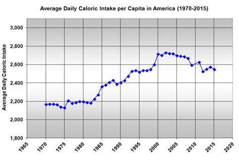 how much food do americans eat caloriebee diet and exercise