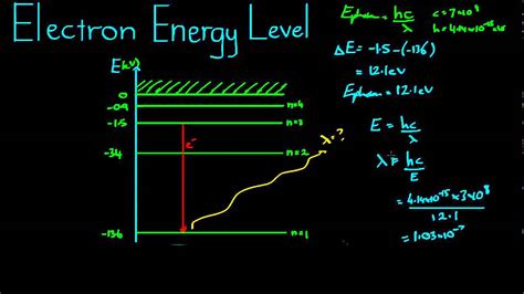 electron energy levels  youtube