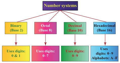 number systems definition types  number systems conversion rules