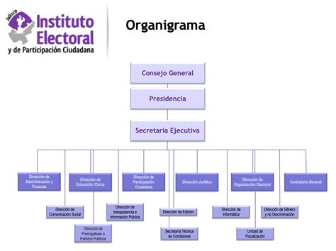 organigrama instituto electoral  de participacion ciudadana de jalisco