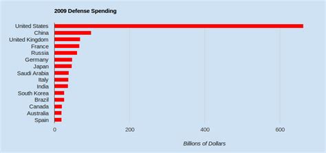 2009 defense spending by country