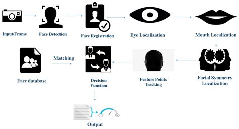 sensors free full text facial emotion recognition a survey and