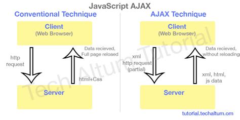 javascript ajax  xmlhttprequest ajax api   loader