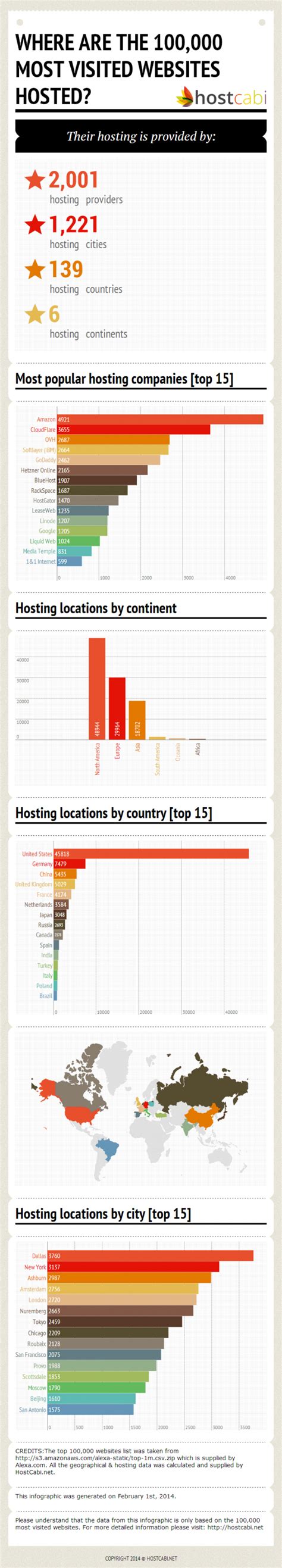 hosts  top   visited websites infographic dottech