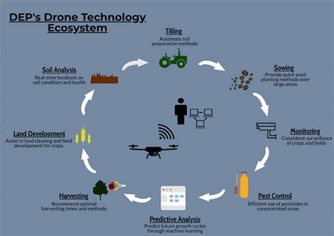era  farming  deps  drone technology  improve agricultural productivity