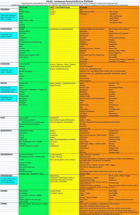fodmap diet foods list autoimmune paleo diet autoimmune