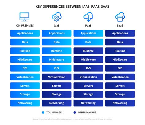 saas paas  iaas differences