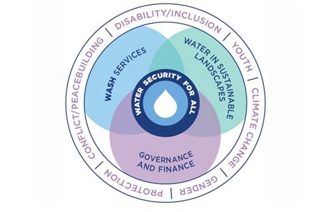 water security crs