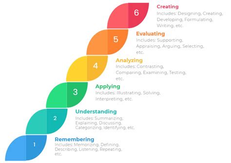 blooms taxonomy  levels  effective thinking