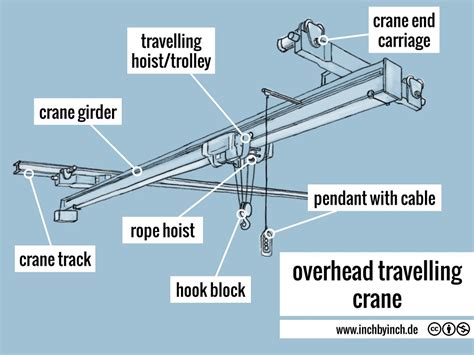 technical english overhead travelling crane