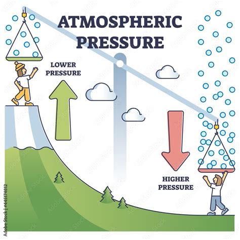 vettoriale stock atmospheric pressure     higher altitude outline diagram