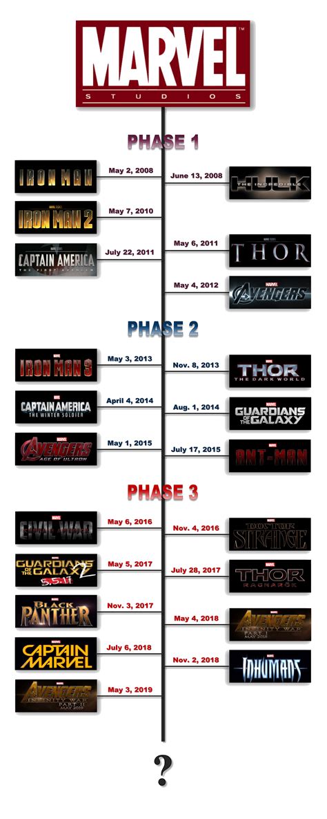 list  marvel movies  order  timeline  marvel movies timeline