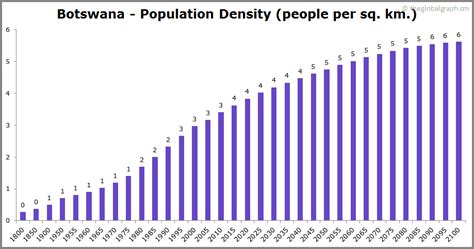 Botswana Population 2021 The Global Graph
