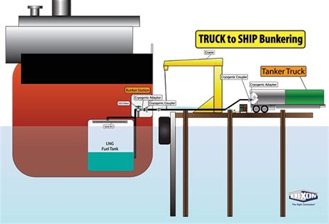 liquefied natural gas lng transfer  bunkering methods