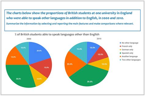 tame  ielts pie charts