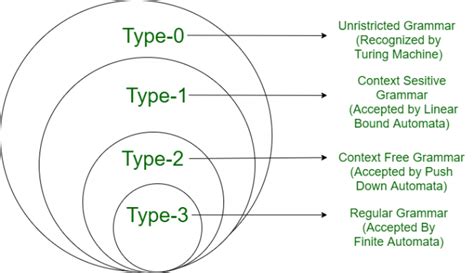 chomsky hierarchy  theory  computation geeksforgeeks