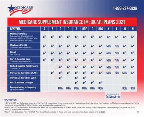 How To Choose A Medicare Supplement Medicare Nationwide