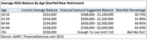 Explaining Why The Median 401 K Retirement Balance By Age Is