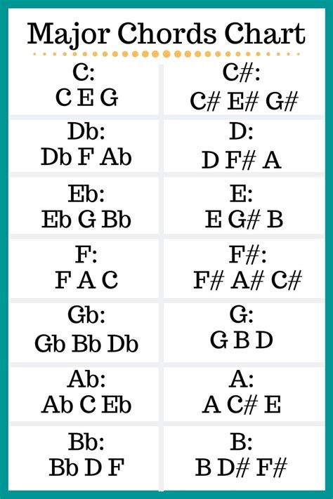 major chords names notes   major chords