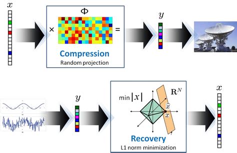 ti research applications compressed sensing