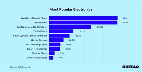 Most Popular Electronics Worldwide [october 2022 Update]