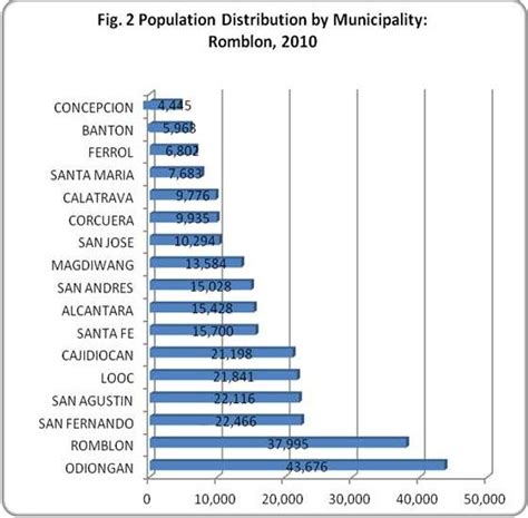 population of romblon doubles in 50 years results from
