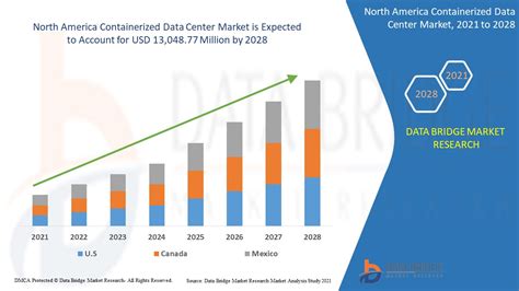 north america containerized data center market report industry trends