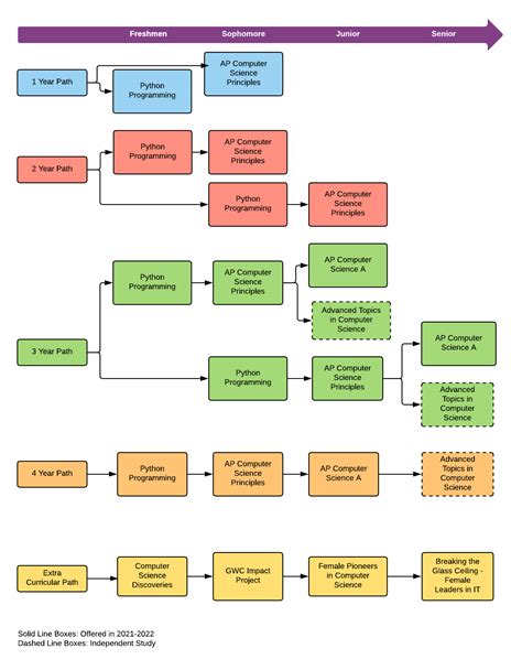computer science  technology curriculum map  north shore
