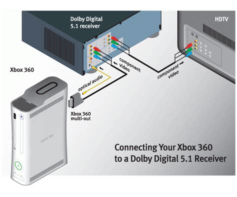 xbox wiring diagrams dvd vcr tv