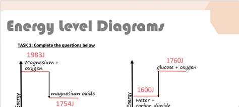 energy level diagrams teaching resources