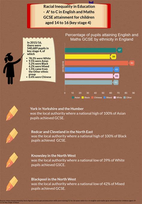 infographic racial inequality  education   north centre