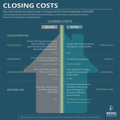 closing costs infographic